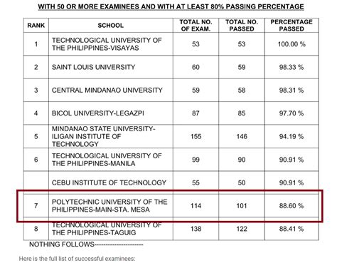 pup civil engineering passing rate|Polytechnic University of the Philippines.